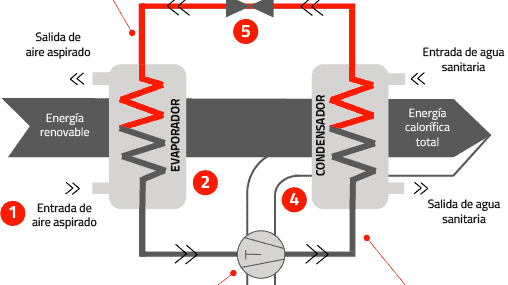Cómo funciona la calefacción por aerotermia: El futuro de la eficiencia energética