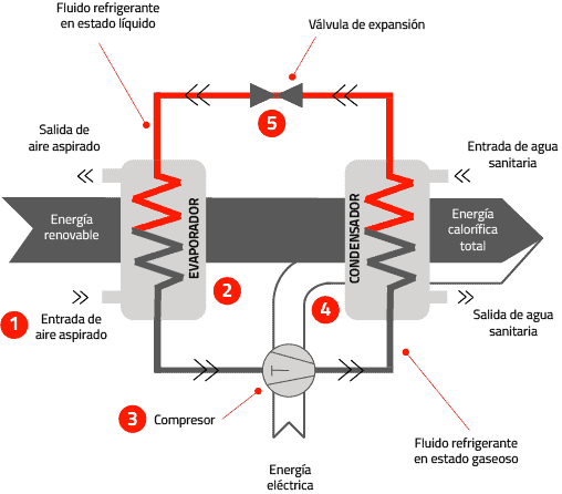 Cómo funciona la calefacción por aerotermia: El futuro de la eficiencia energética